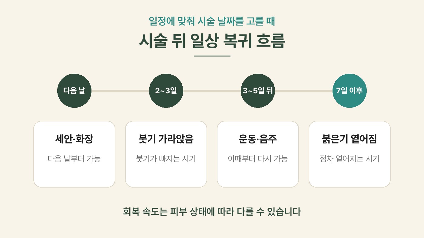 다음 날 세안·화장부터 7일 이후 붉은기가 옅어지기까지 시술 뒤 일상 복귀 흐름을 정리한 그림
